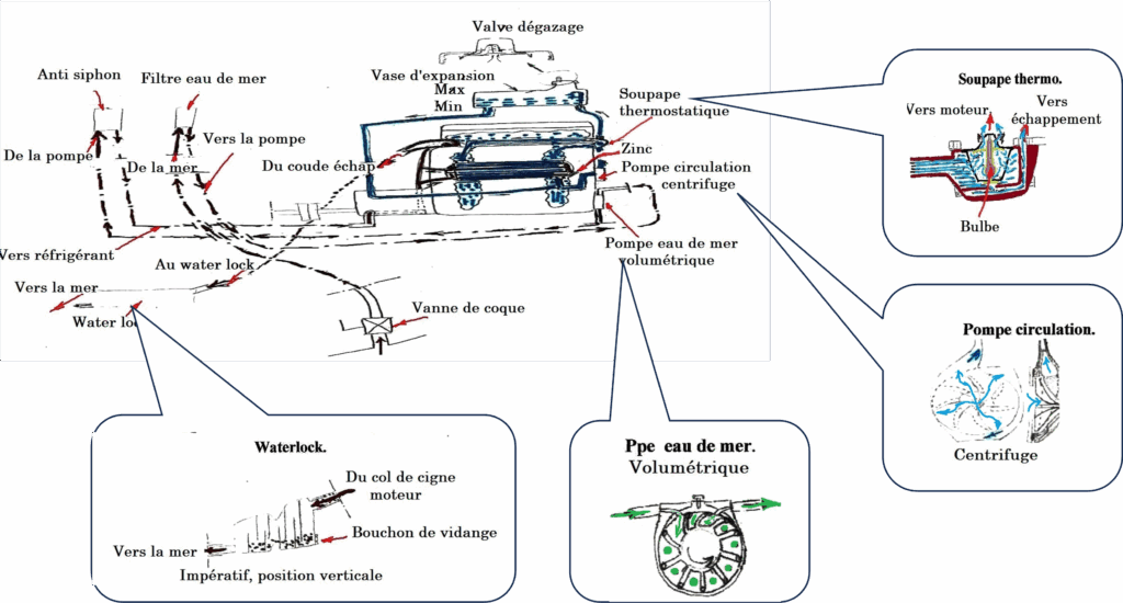 Circuit de réfrigération indirect (moteur diesel)